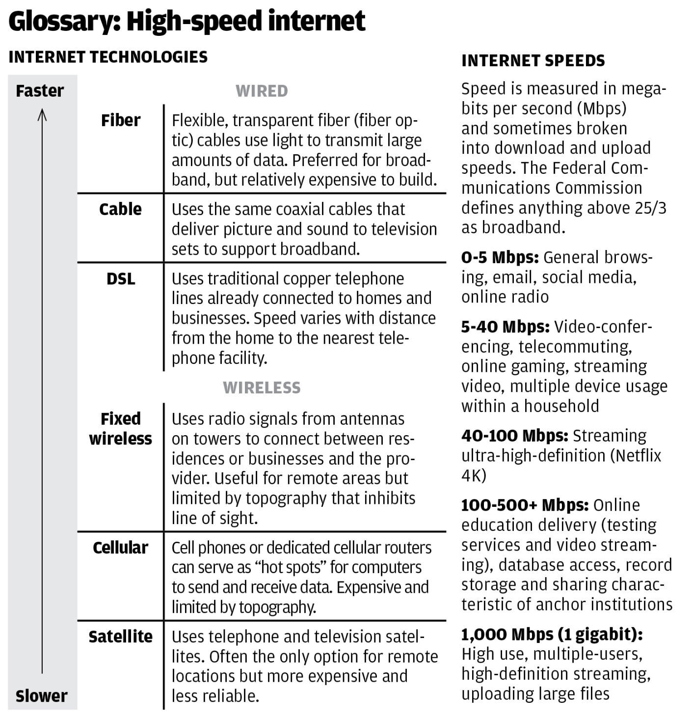 Glossary: High-speed internet